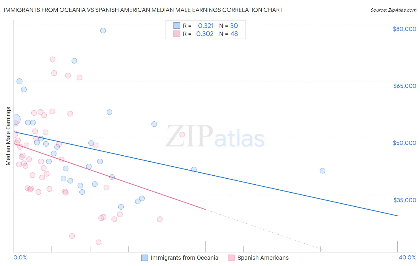 Immigrants from Oceania vs Spanish American Median Male Earnings