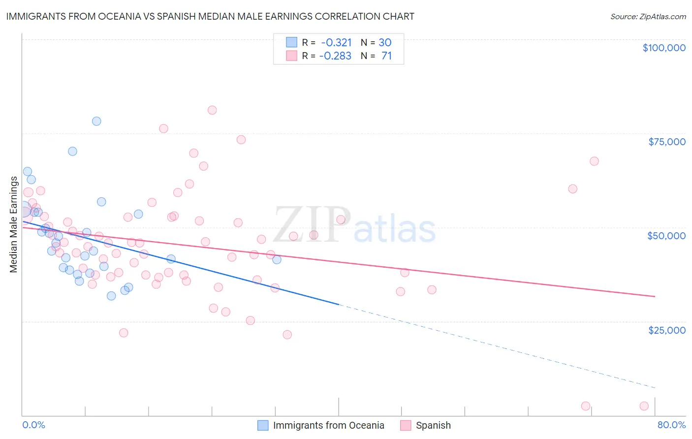 Immigrants from Oceania vs Spanish Median Male Earnings