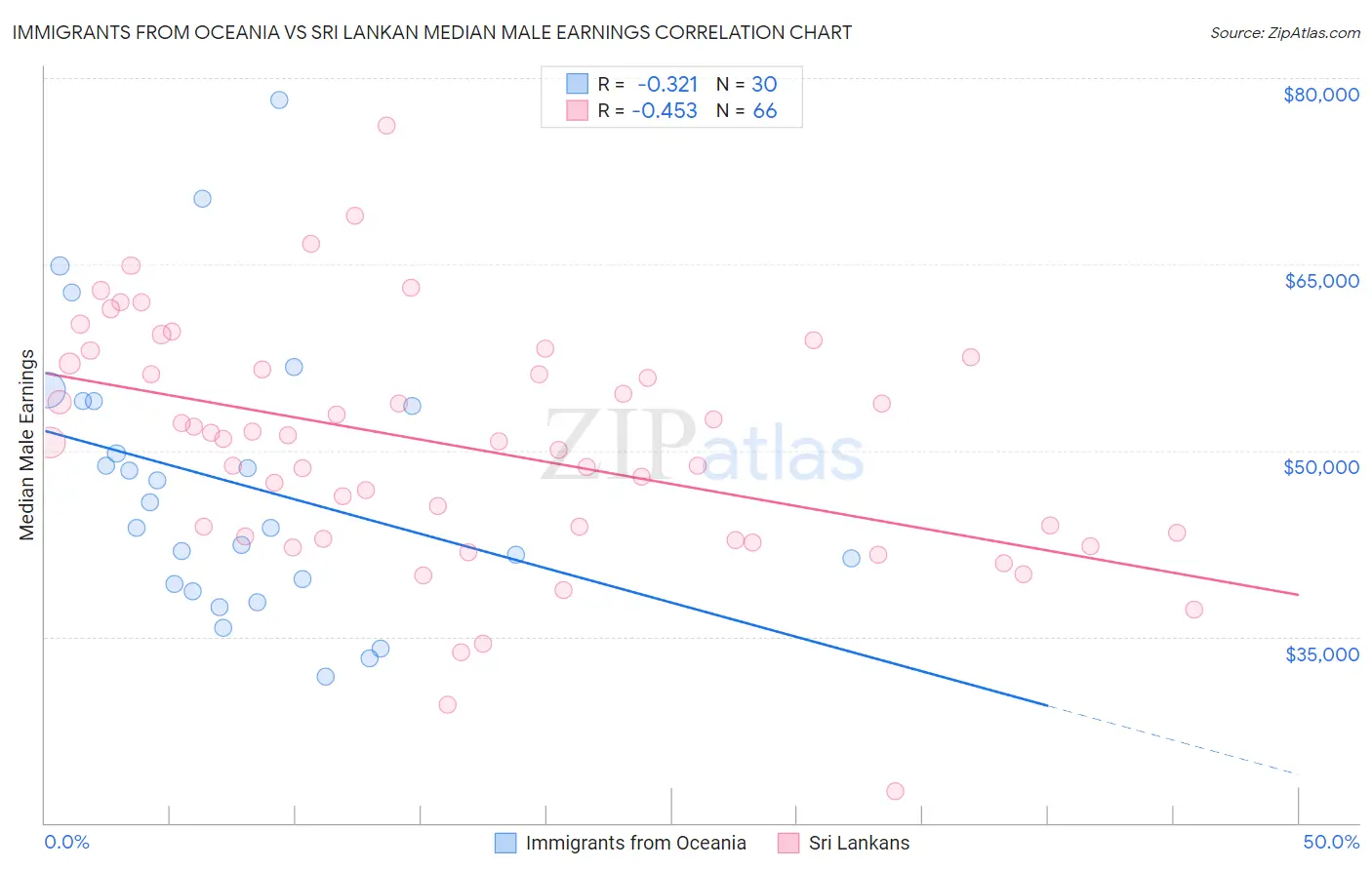 Immigrants from Oceania vs Sri Lankan Median Male Earnings