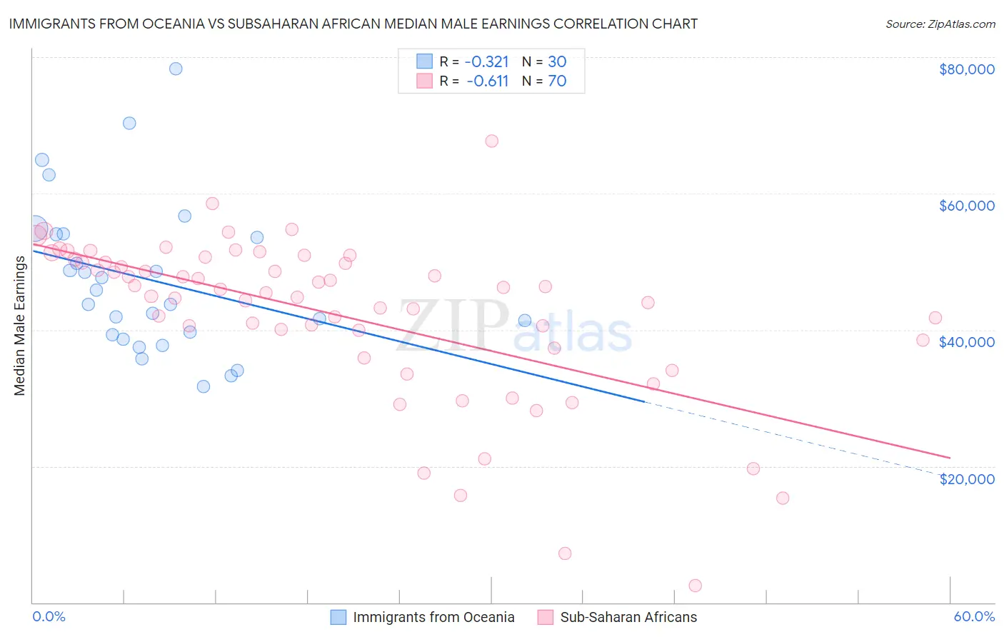 Immigrants from Oceania vs Subsaharan African Median Male Earnings
