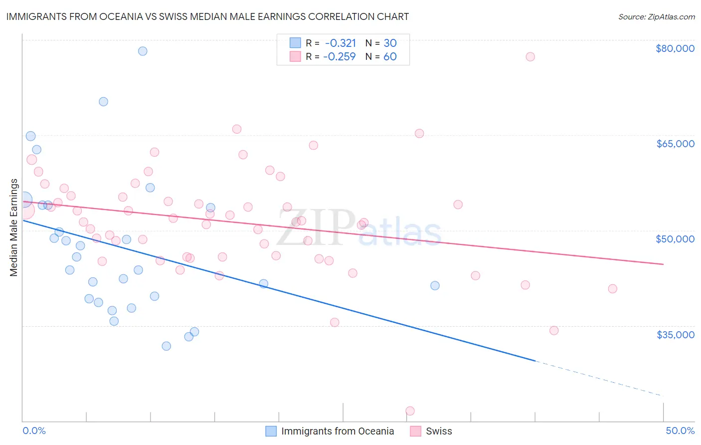 Immigrants from Oceania vs Swiss Median Male Earnings