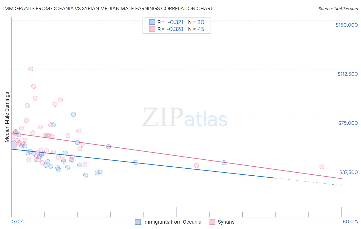 Immigrants from Oceania vs Syrian Median Male Earnings