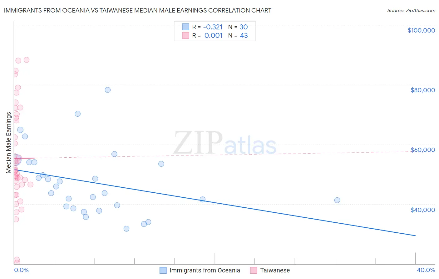 Immigrants from Oceania vs Taiwanese Median Male Earnings