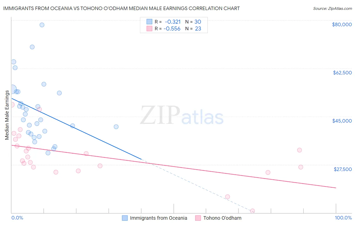 Immigrants from Oceania vs Tohono O'odham Median Male Earnings
