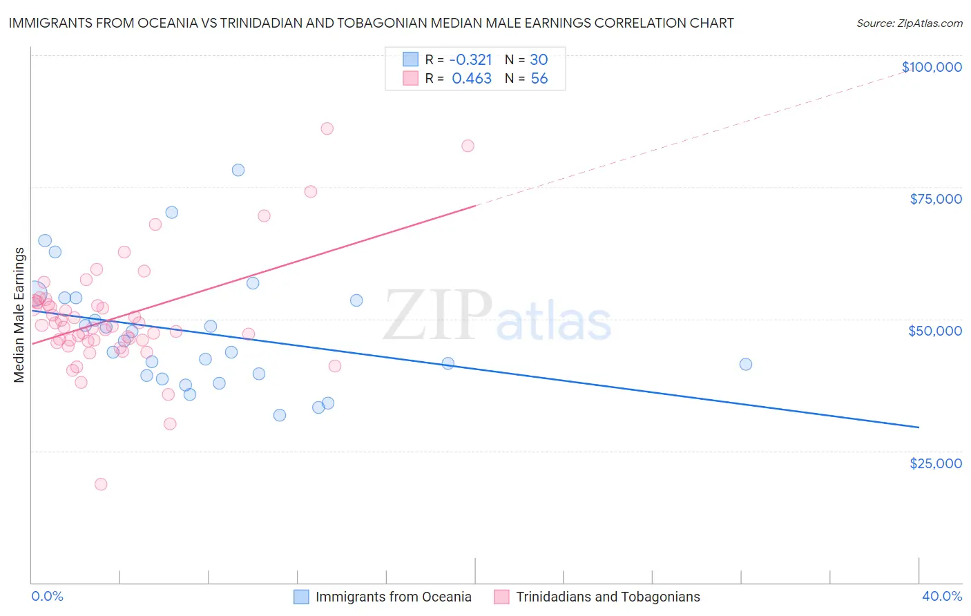 Immigrants from Oceania vs Trinidadian and Tobagonian Median Male Earnings