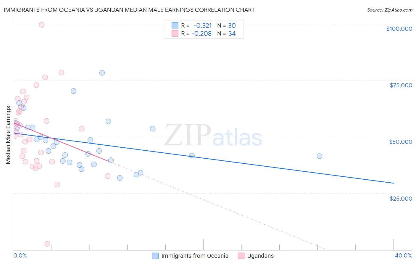 Immigrants from Oceania vs Ugandan Median Male Earnings