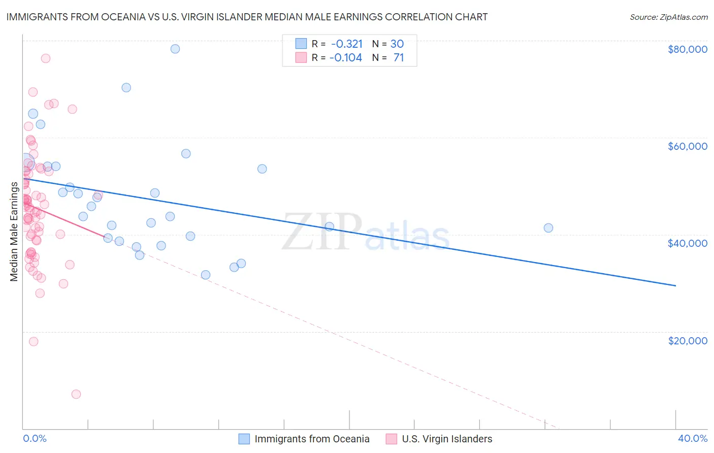 Immigrants from Oceania vs U.S. Virgin Islander Median Male Earnings