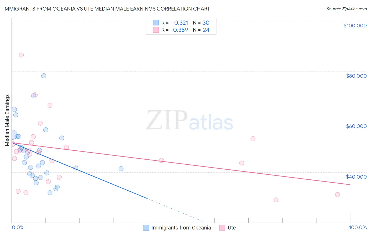 Immigrants from Oceania vs Ute Median Male Earnings