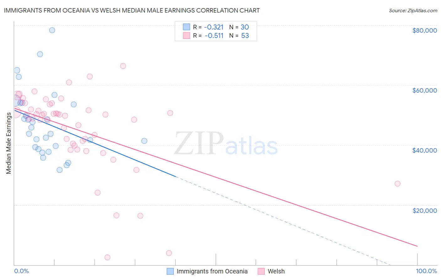 Immigrants from Oceania vs Welsh Median Male Earnings