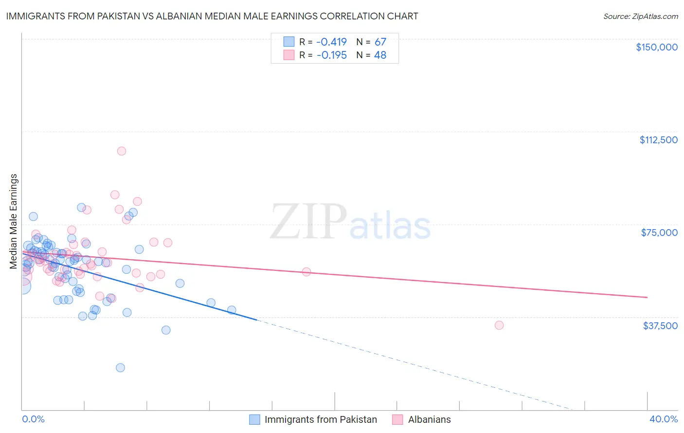 Immigrants from Pakistan vs Albanian Median Male Earnings