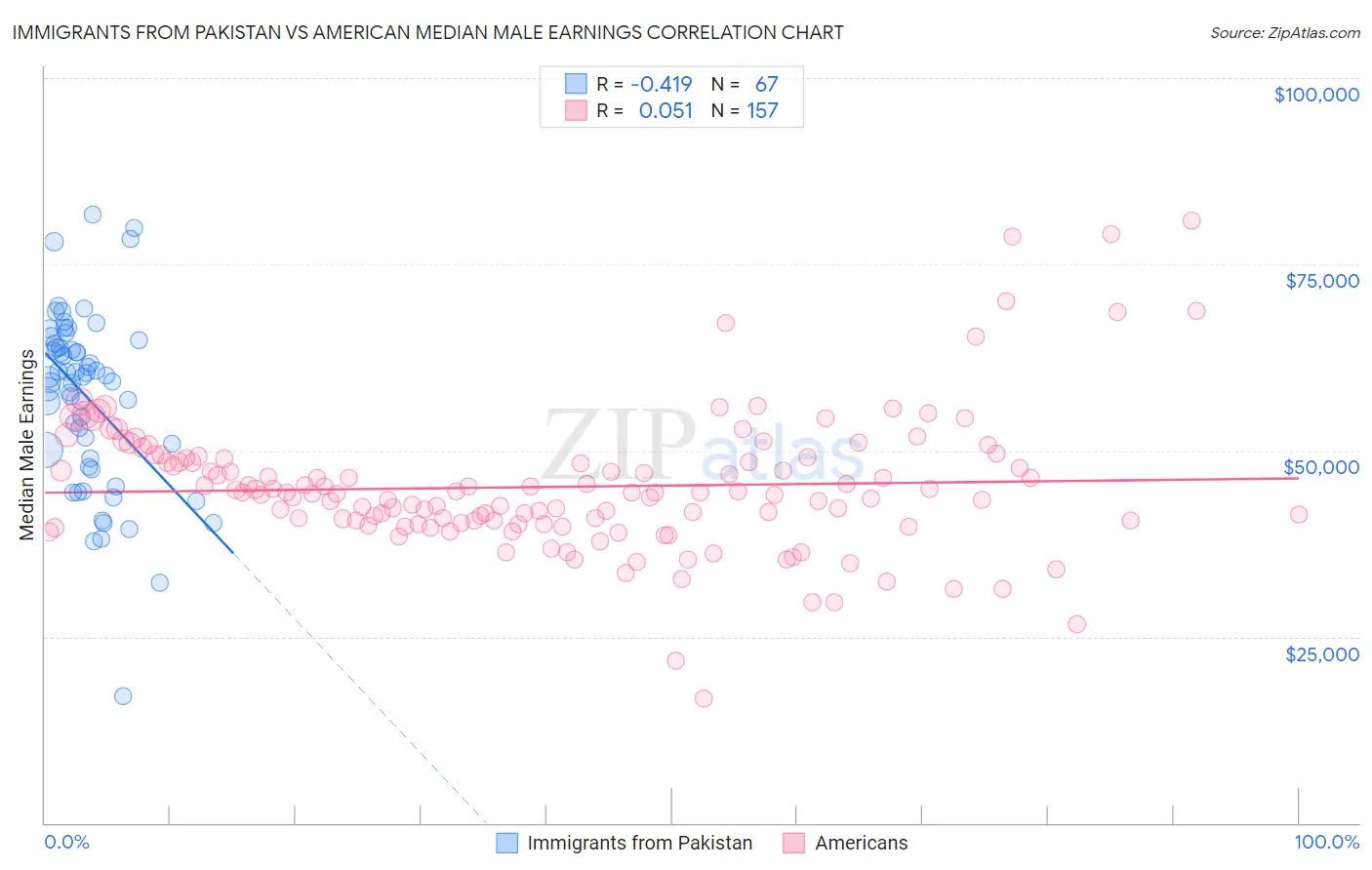 Immigrants from Pakistan vs American Median Male Earnings