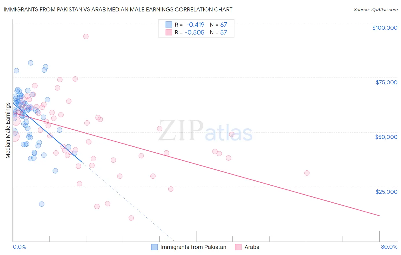 Immigrants from Pakistan vs Arab Median Male Earnings