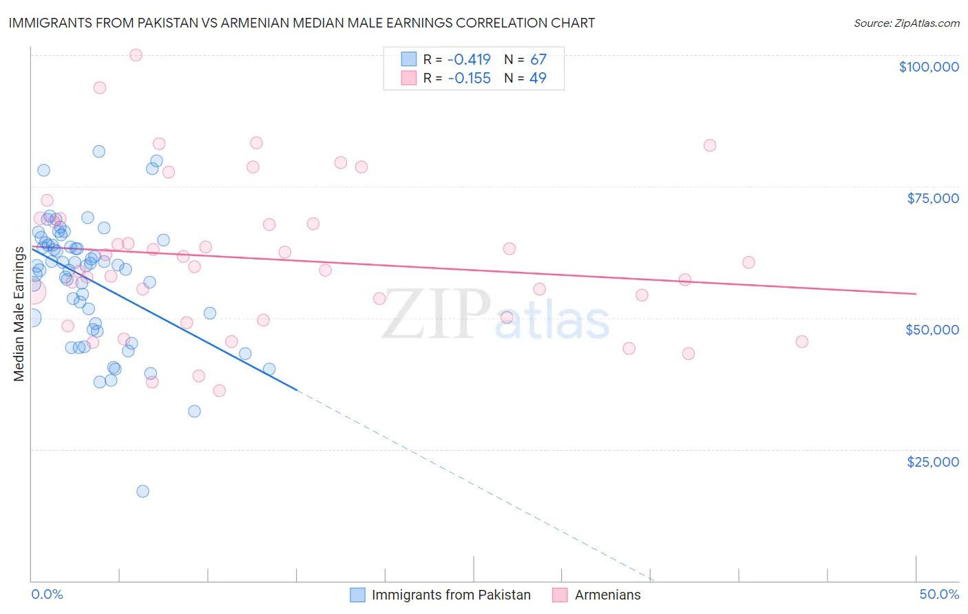 Immigrants from Pakistan vs Armenian Median Male Earnings