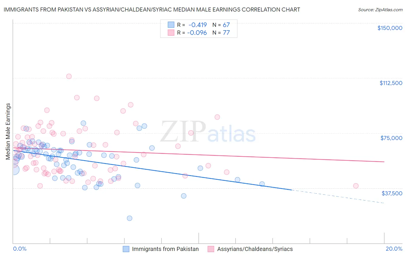 Immigrants from Pakistan vs Assyrian/Chaldean/Syriac Median Male Earnings