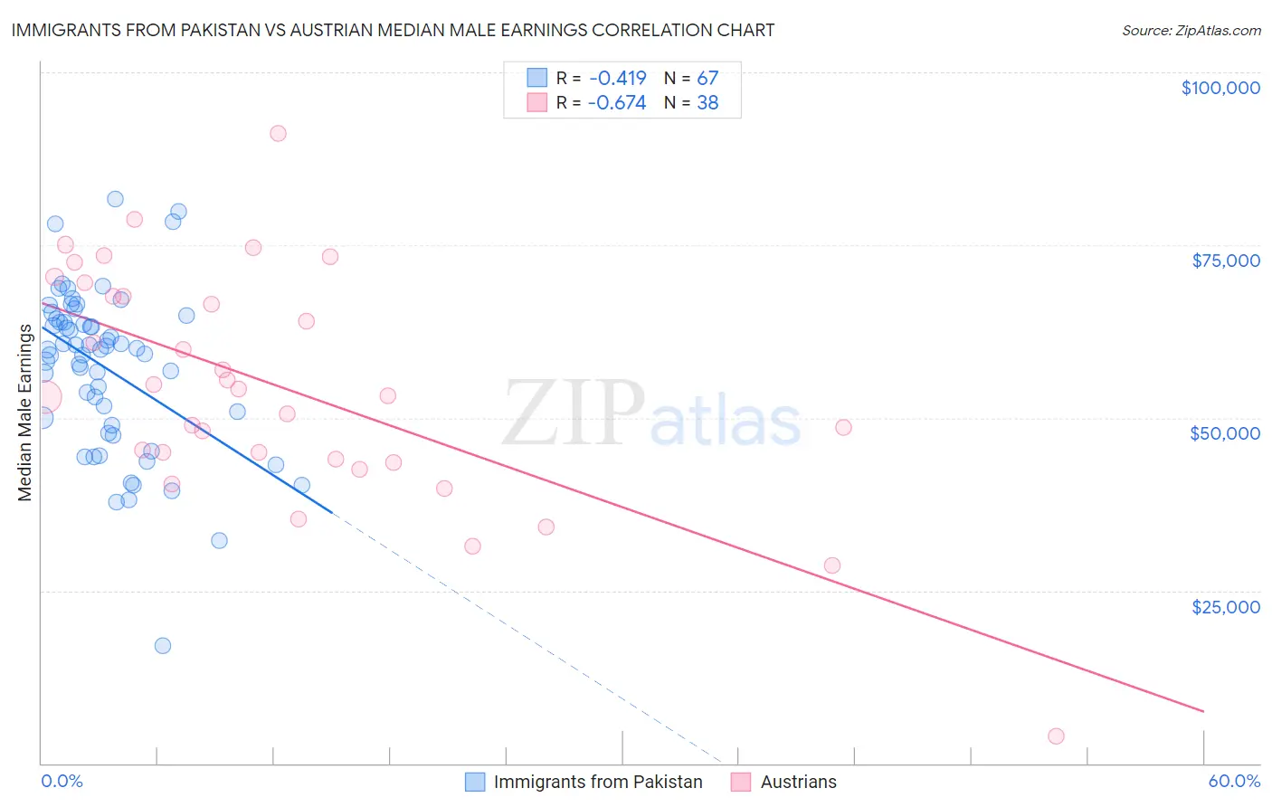 Immigrants from Pakistan vs Austrian Median Male Earnings