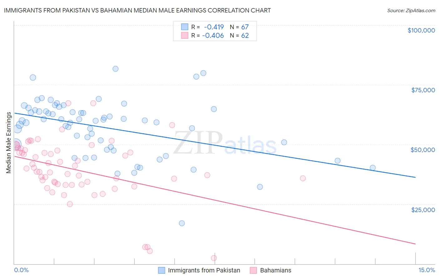 Immigrants from Pakistan vs Bahamian Median Male Earnings