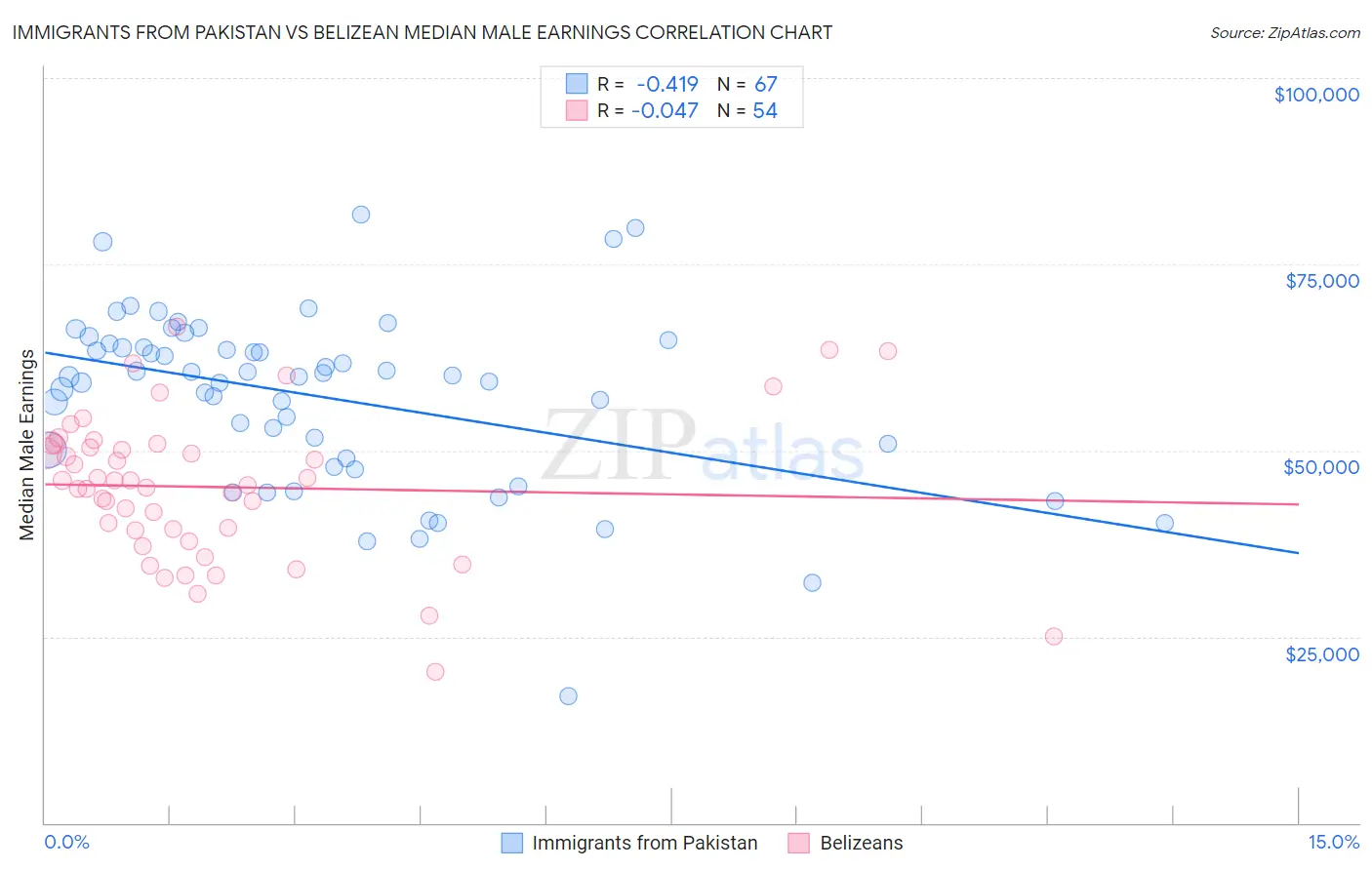 Immigrants from Pakistan vs Belizean Median Male Earnings