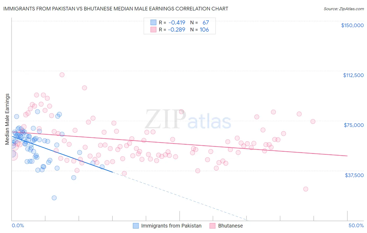 Immigrants from Pakistan vs Bhutanese Median Male Earnings