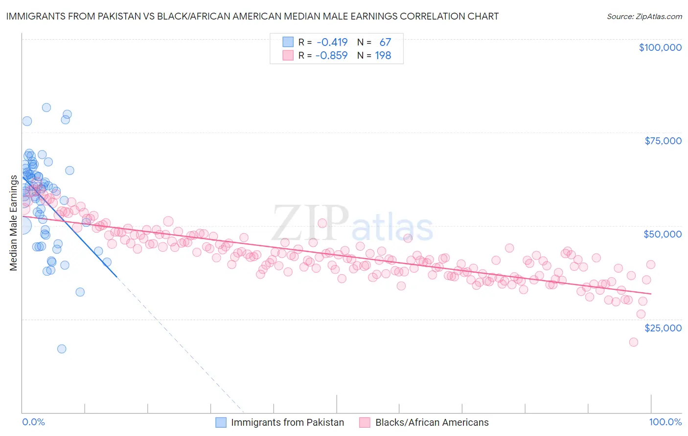 Immigrants from Pakistan vs Black/African American Median Male Earnings