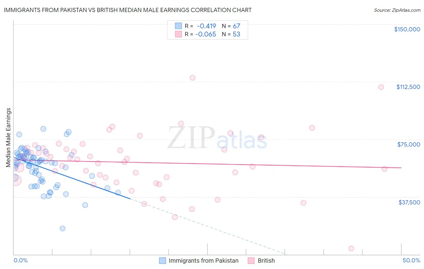 Immigrants from Pakistan vs British Median Male Earnings