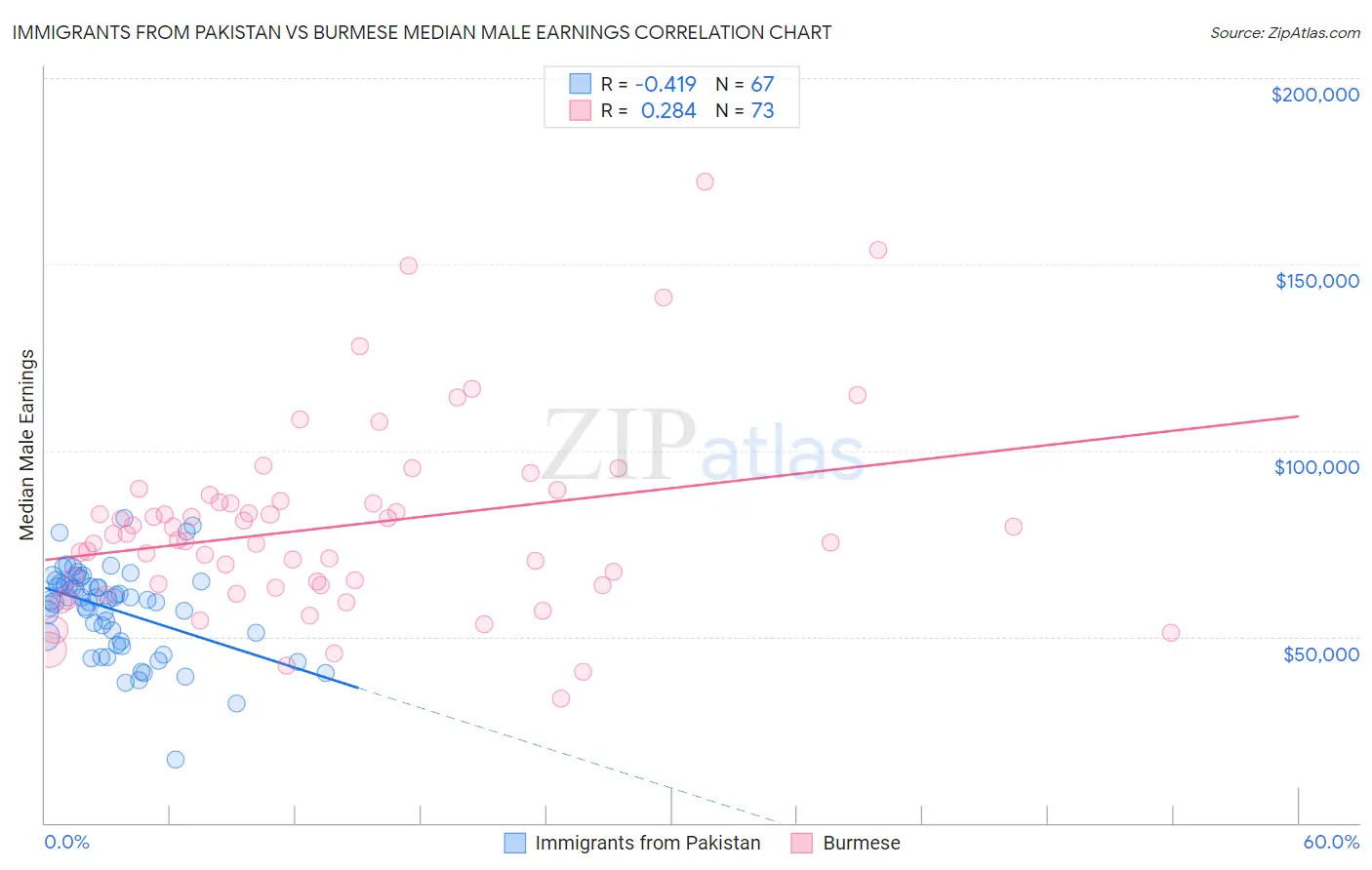 Immigrants from Pakistan vs Burmese Median Male Earnings