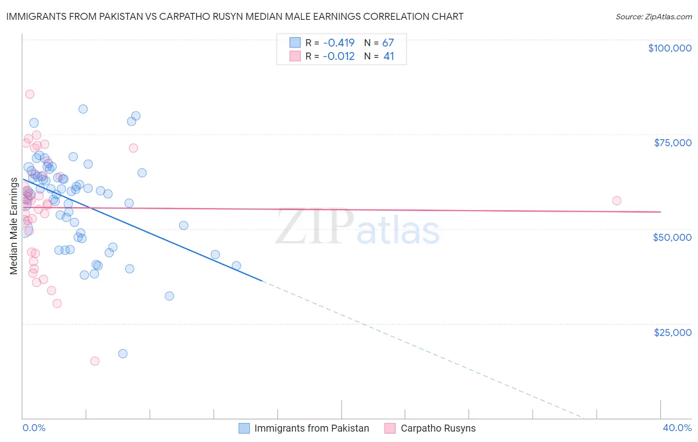 Immigrants from Pakistan vs Carpatho Rusyn Median Male Earnings