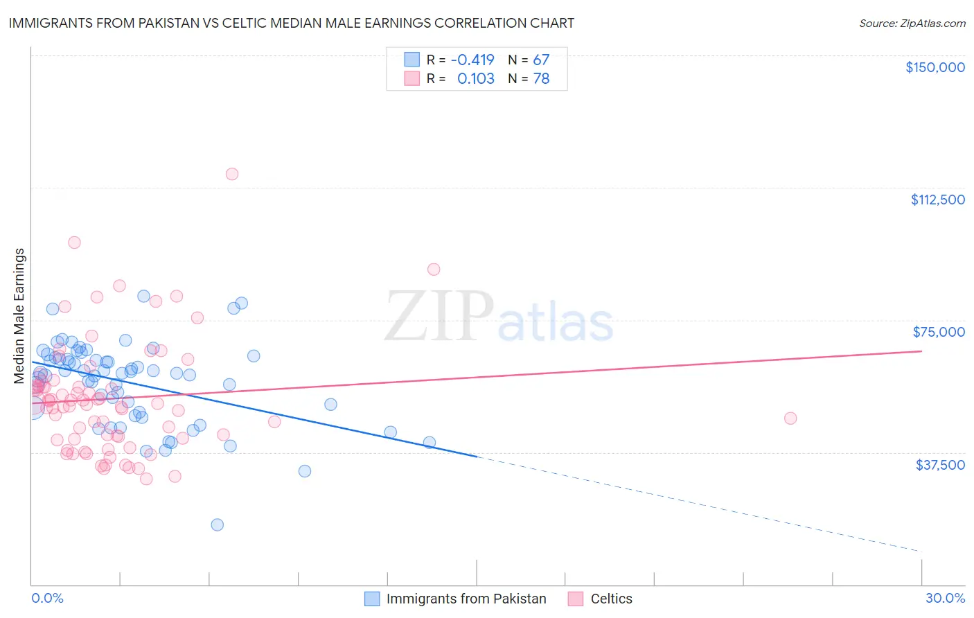 Immigrants from Pakistan vs Celtic Median Male Earnings