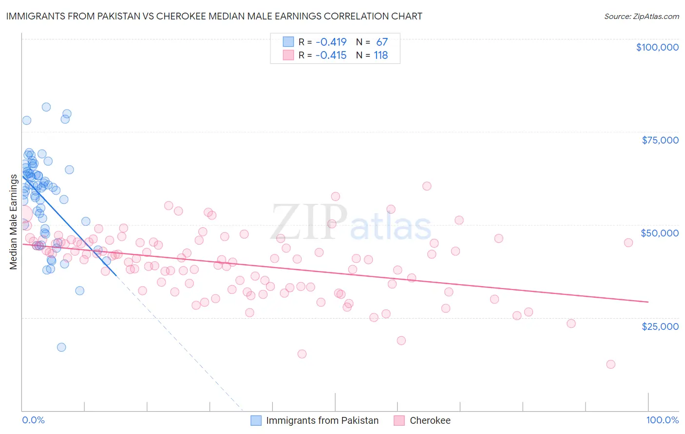 Immigrants from Pakistan vs Cherokee Median Male Earnings