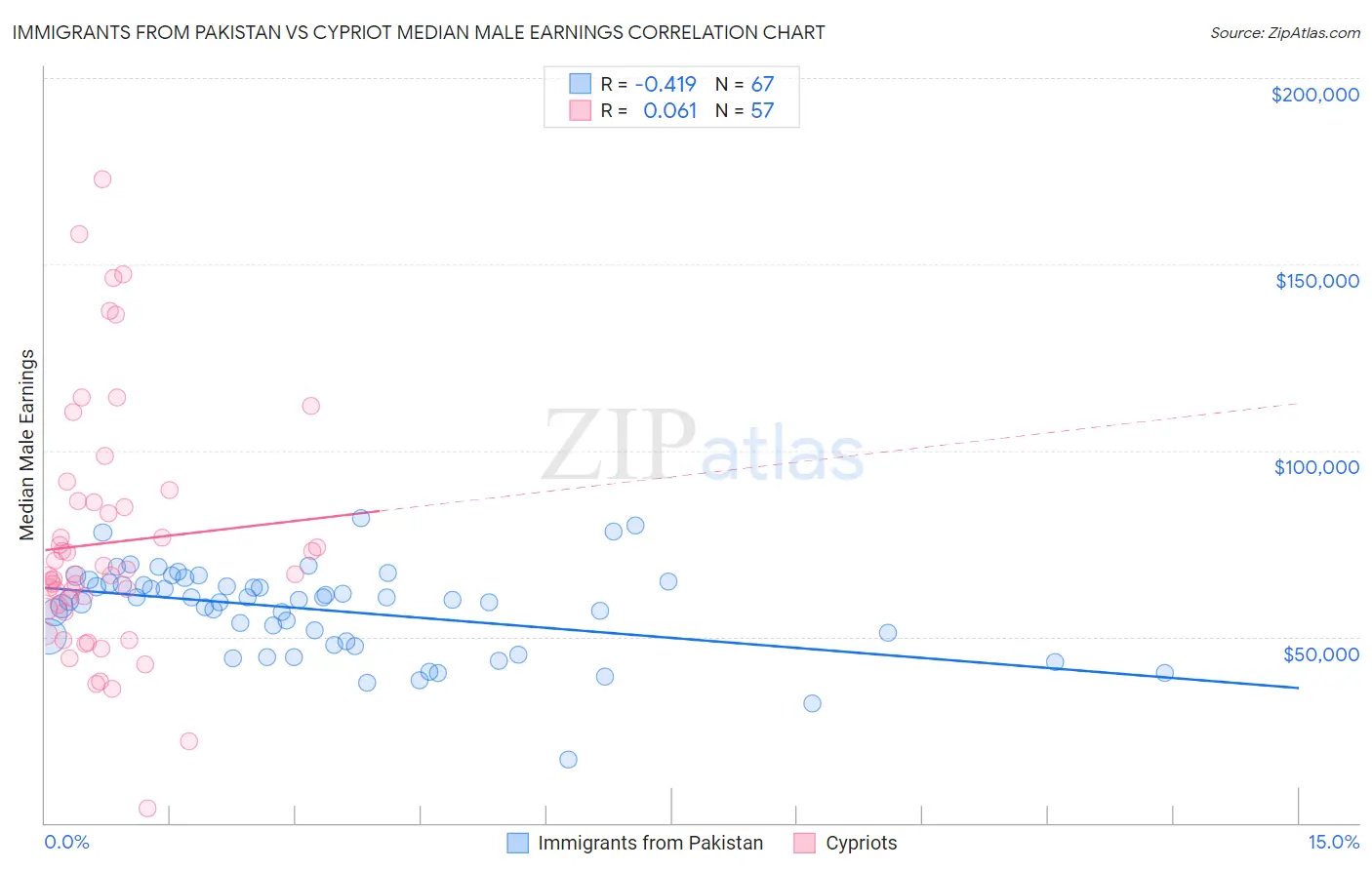 Immigrants from Pakistan vs Cypriot Median Male Earnings