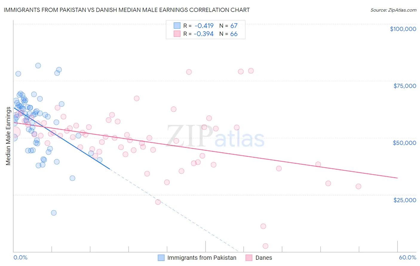 Immigrants from Pakistan vs Danish Median Male Earnings