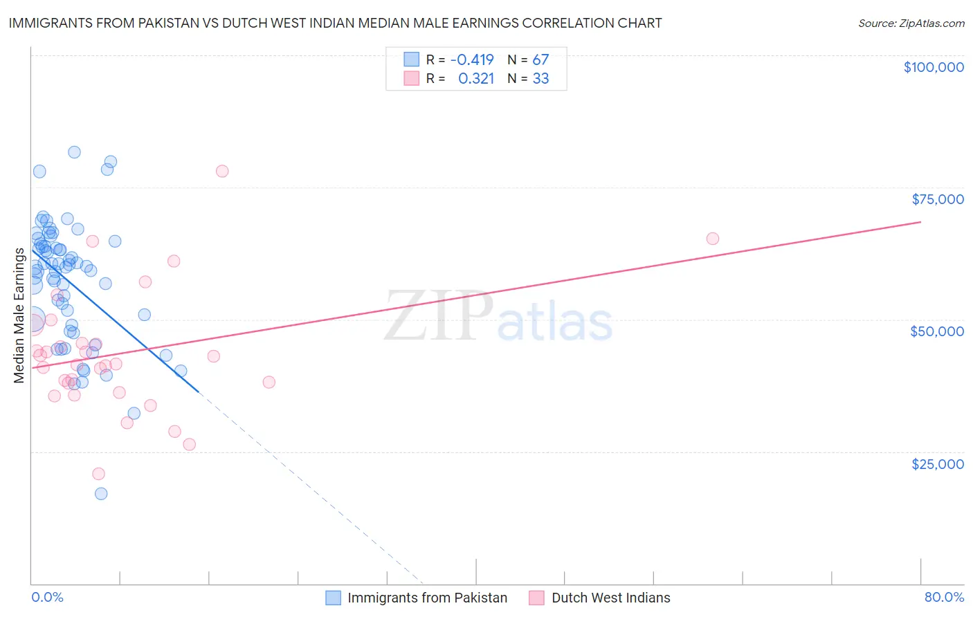 Immigrants from Pakistan vs Dutch West Indian Median Male Earnings