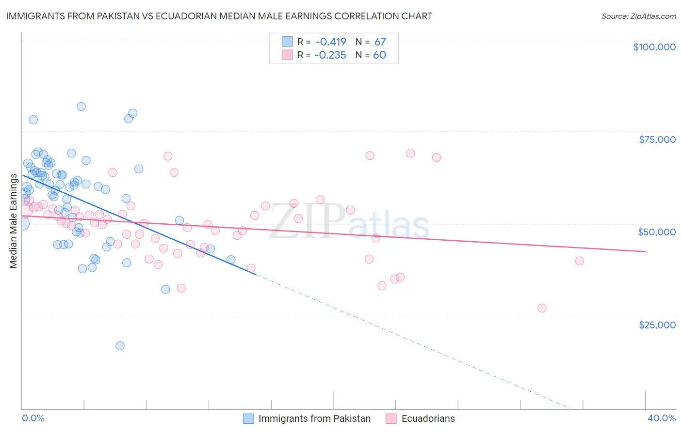 Immigrants from Pakistan vs Ecuadorian Median Male Earnings