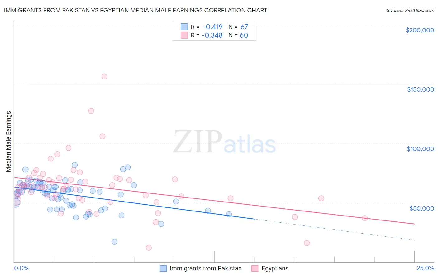 Immigrants from Pakistan vs Egyptian Median Male Earnings