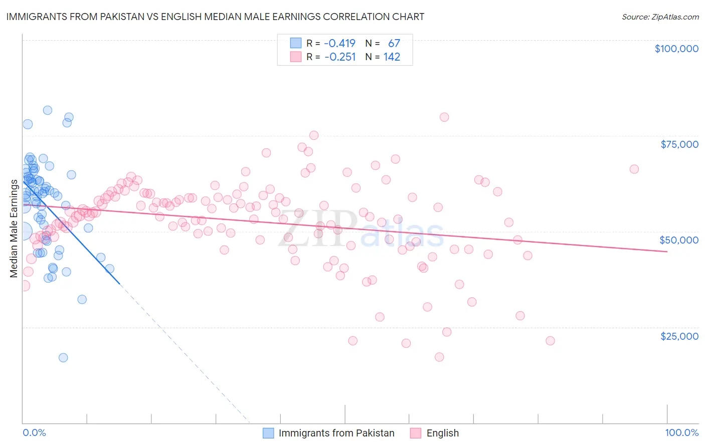 Immigrants from Pakistan vs English Median Male Earnings