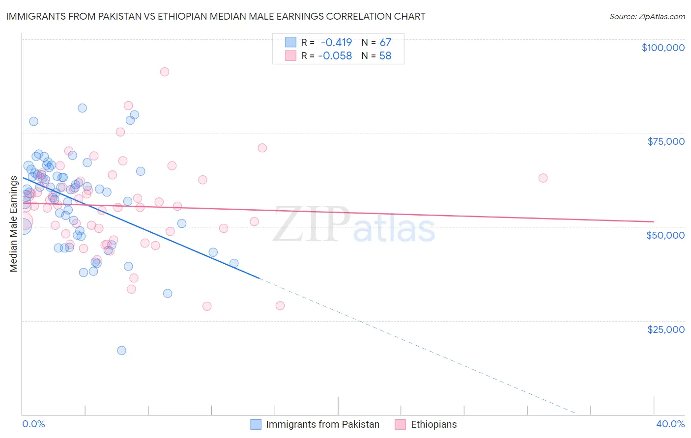 Immigrants from Pakistan vs Ethiopian Median Male Earnings