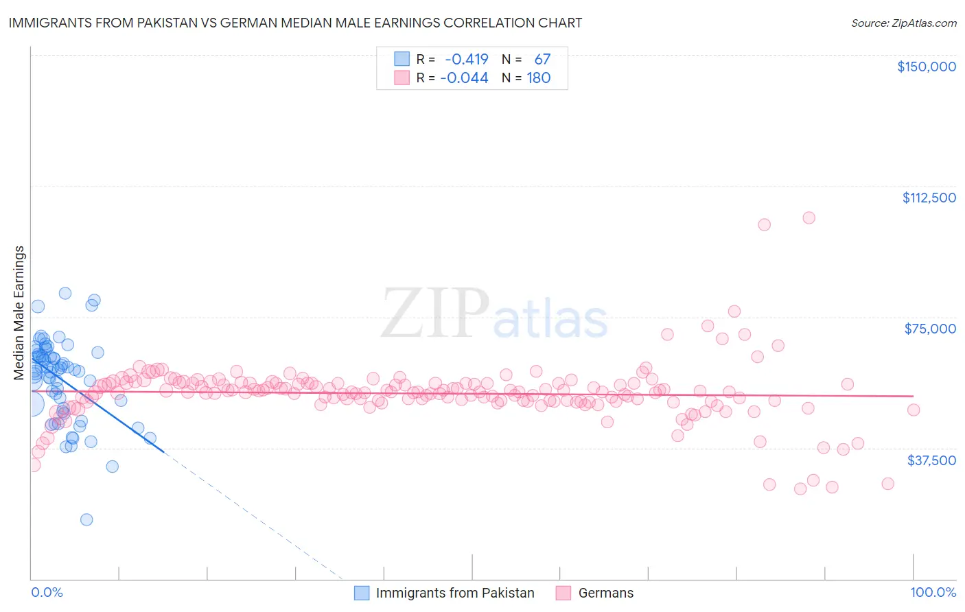 Immigrants from Pakistan vs German Median Male Earnings