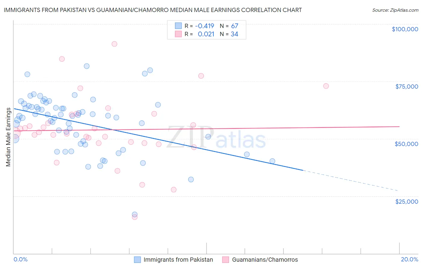 Immigrants from Pakistan vs Guamanian/Chamorro Median Male Earnings