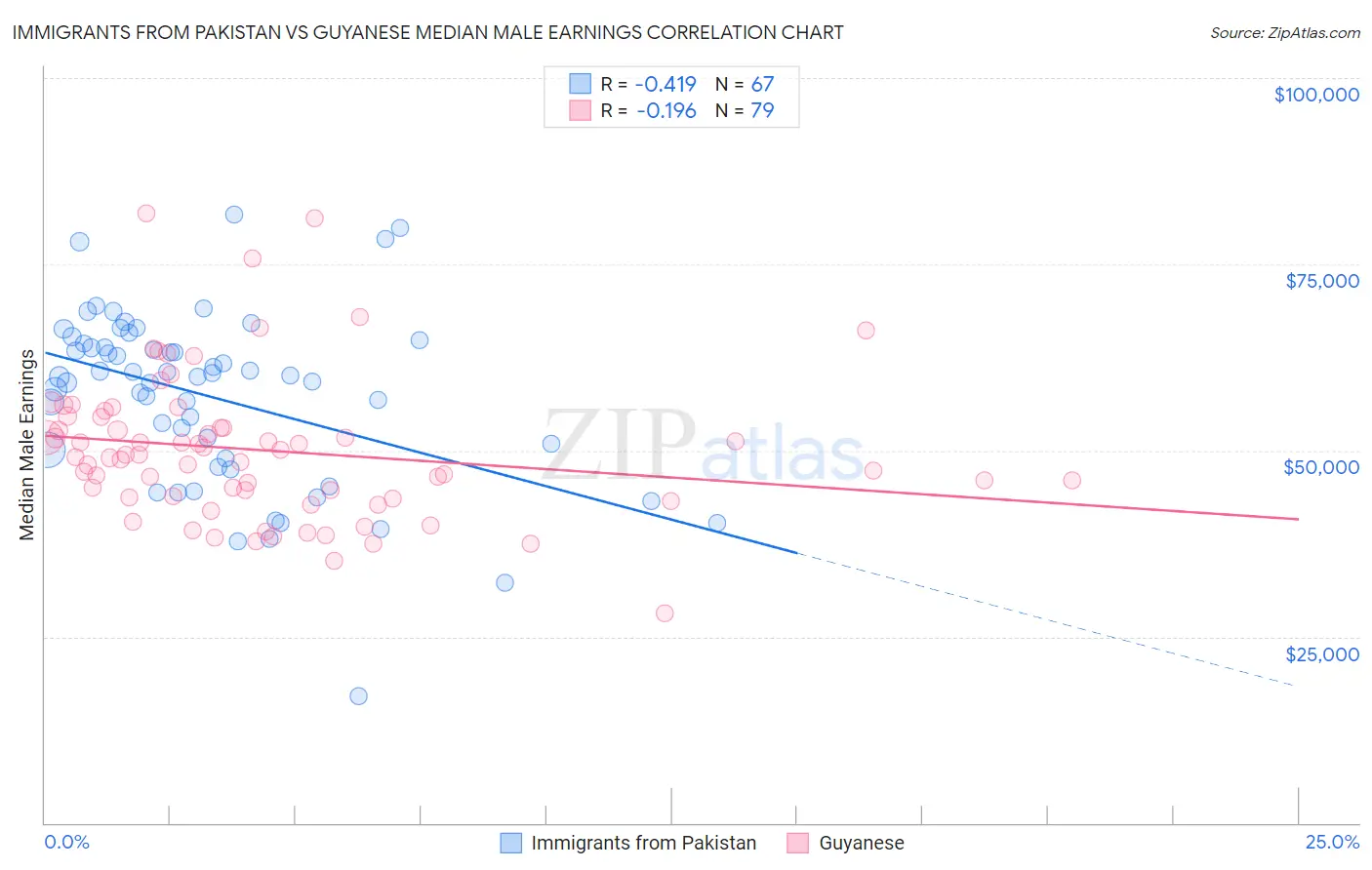 Immigrants from Pakistan vs Guyanese Median Male Earnings