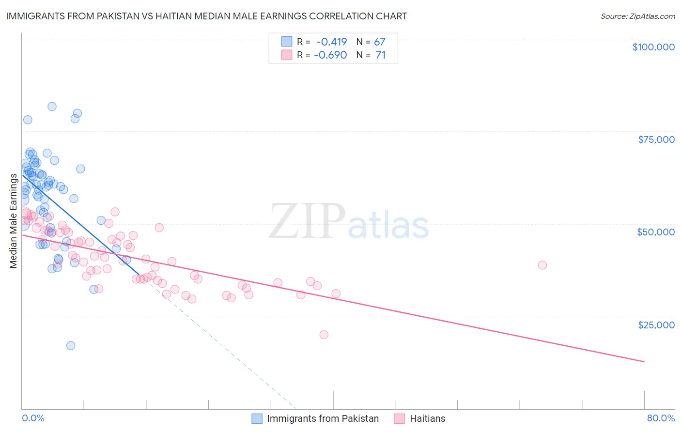 Immigrants from Pakistan vs Haitian Median Male Earnings