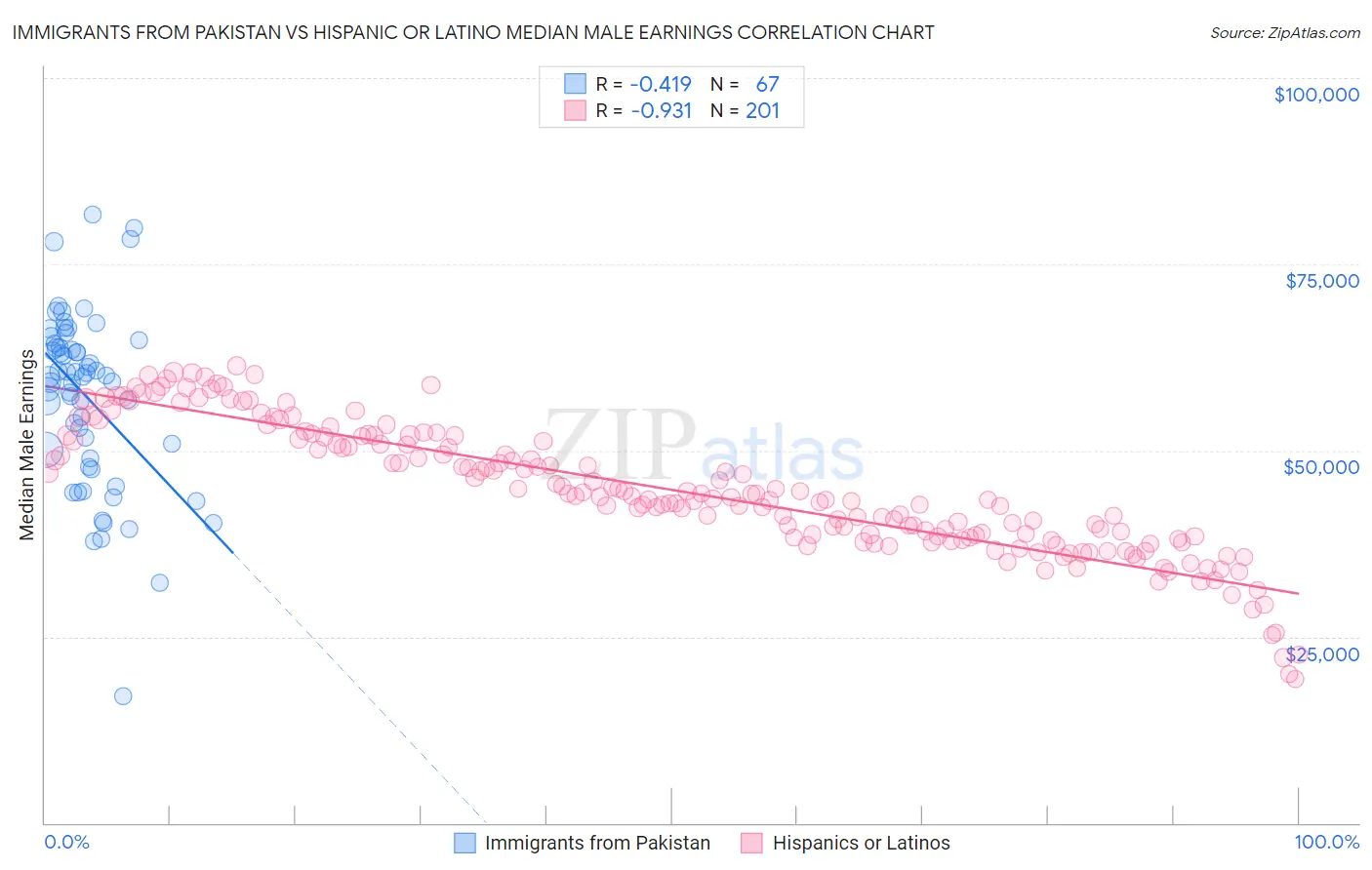 Immigrants from Pakistan vs Hispanic or Latino Median Male Earnings