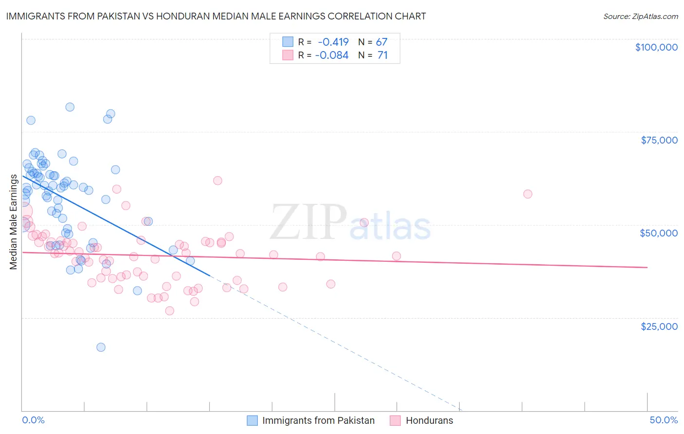 Immigrants from Pakistan vs Honduran Median Male Earnings