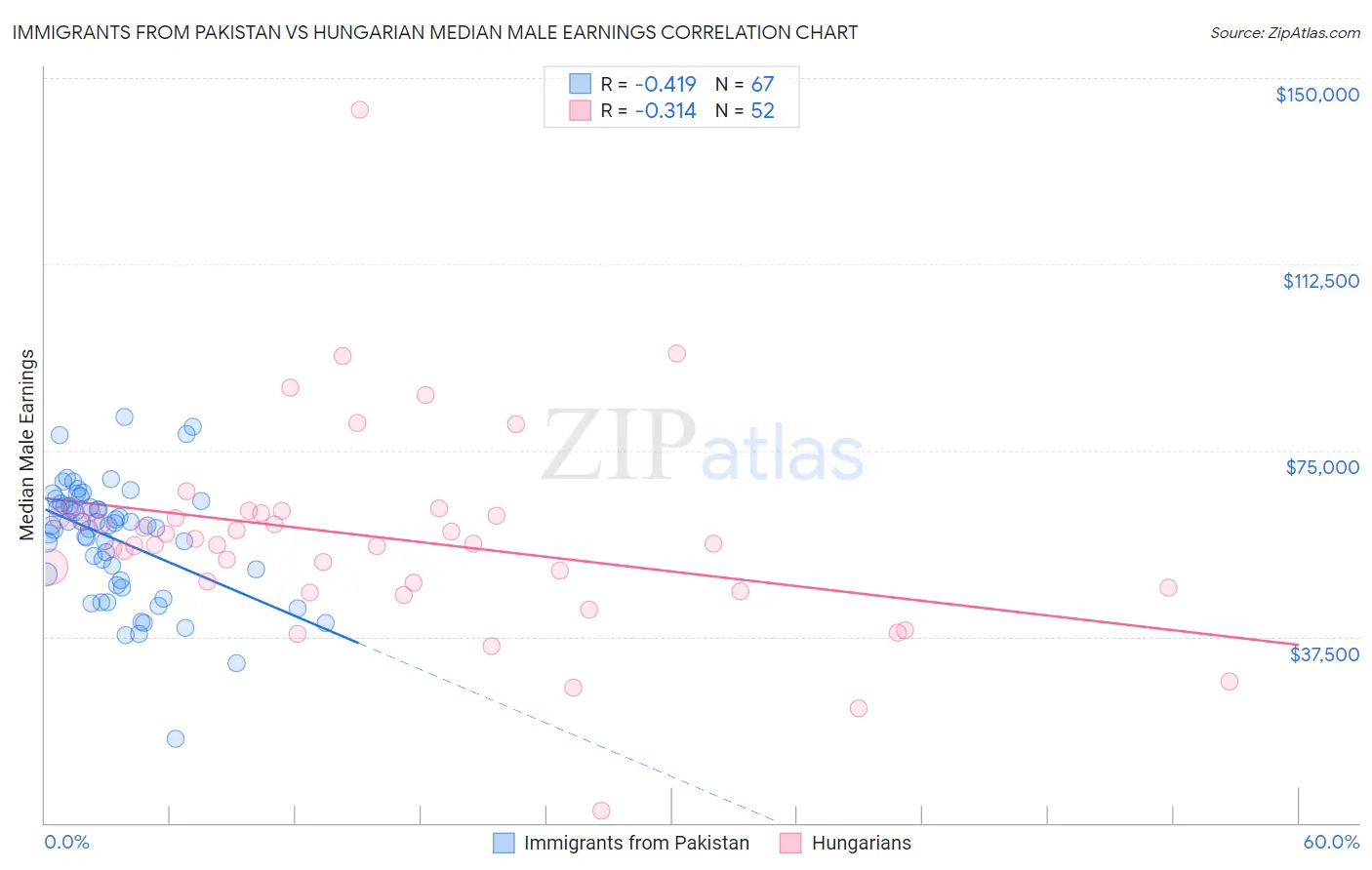 Immigrants from Pakistan vs Hungarian Median Male Earnings