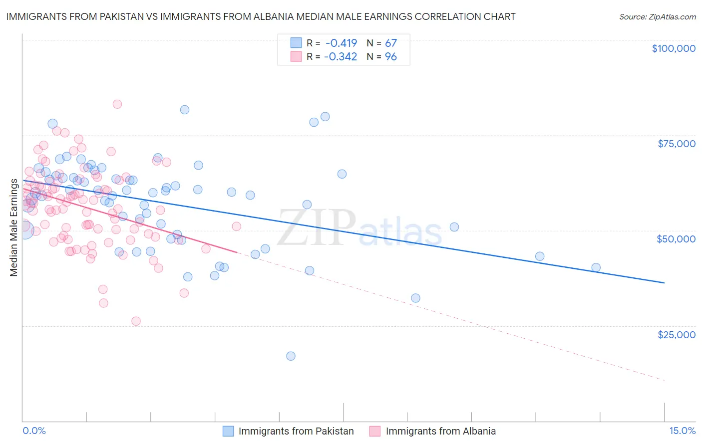 Immigrants from Pakistan vs Immigrants from Albania Median Male Earnings