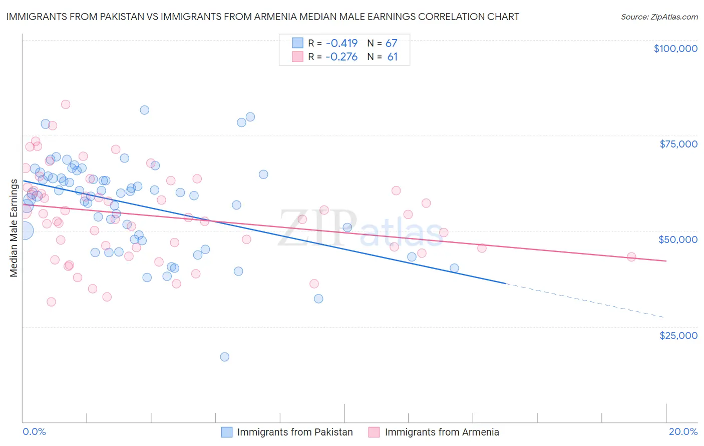 Immigrants from Pakistan vs Immigrants from Armenia Median Male Earnings