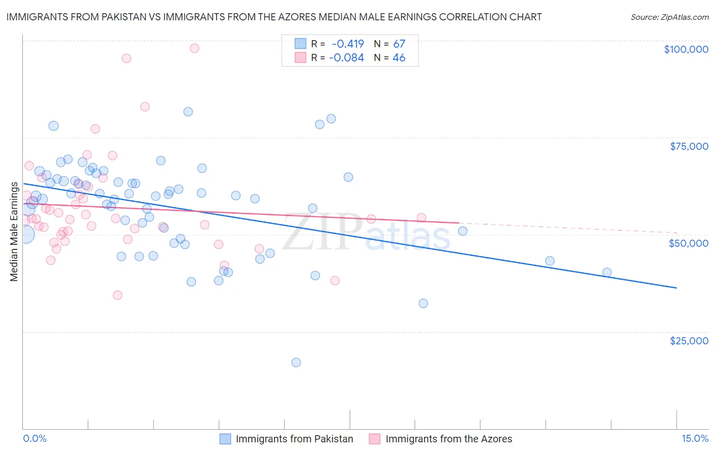 Immigrants from Pakistan vs Immigrants from the Azores Median Male Earnings