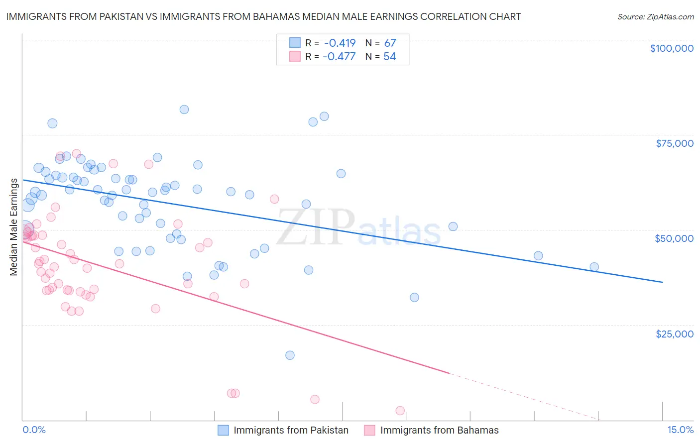 Immigrants from Pakistan vs Immigrants from Bahamas Median Male Earnings