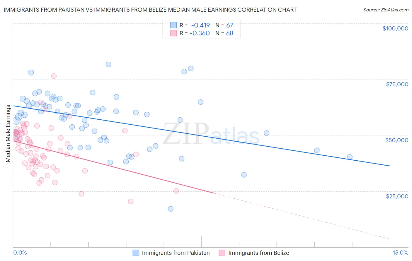 Immigrants from Pakistan vs Immigrants from Belize Median Male Earnings