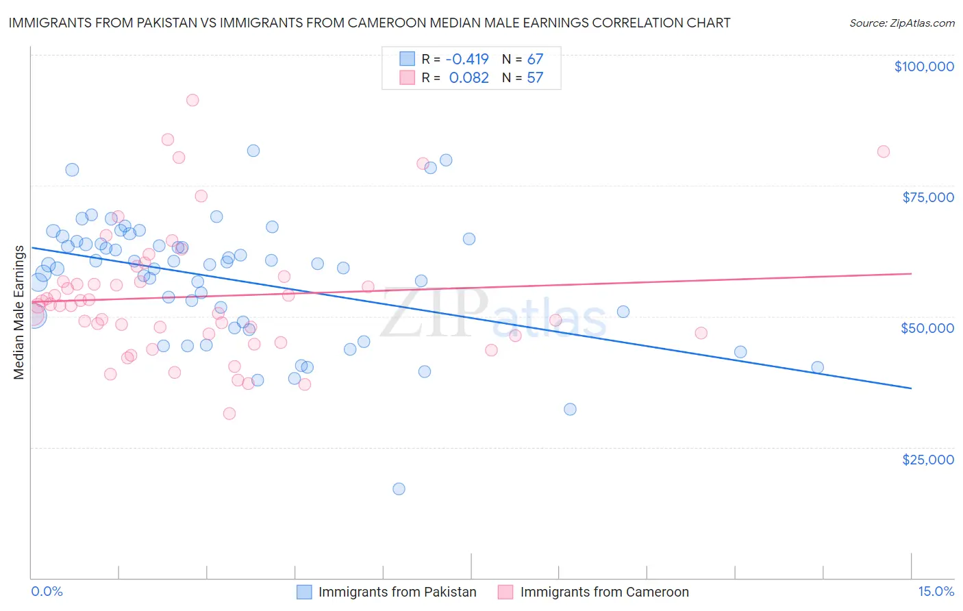 Immigrants from Pakistan vs Immigrants from Cameroon Median Male Earnings