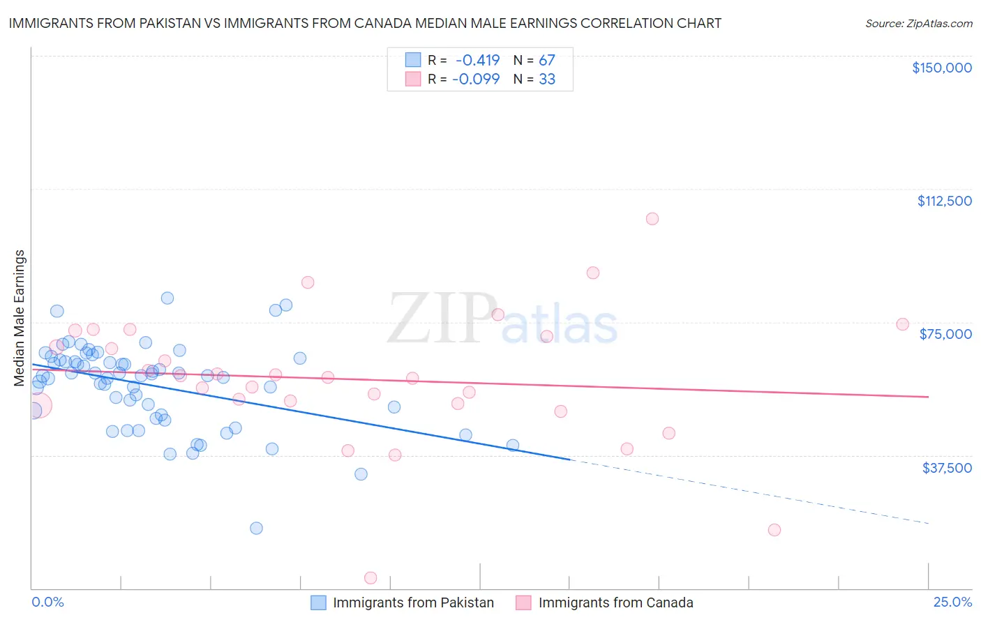 Immigrants from Pakistan vs Immigrants from Canada Median Male Earnings