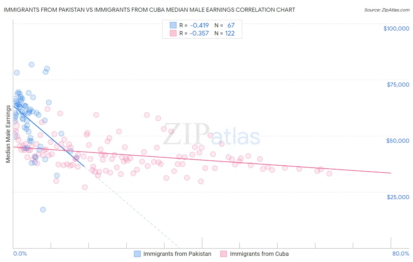 Immigrants from Pakistan vs Immigrants from Cuba Median Male Earnings